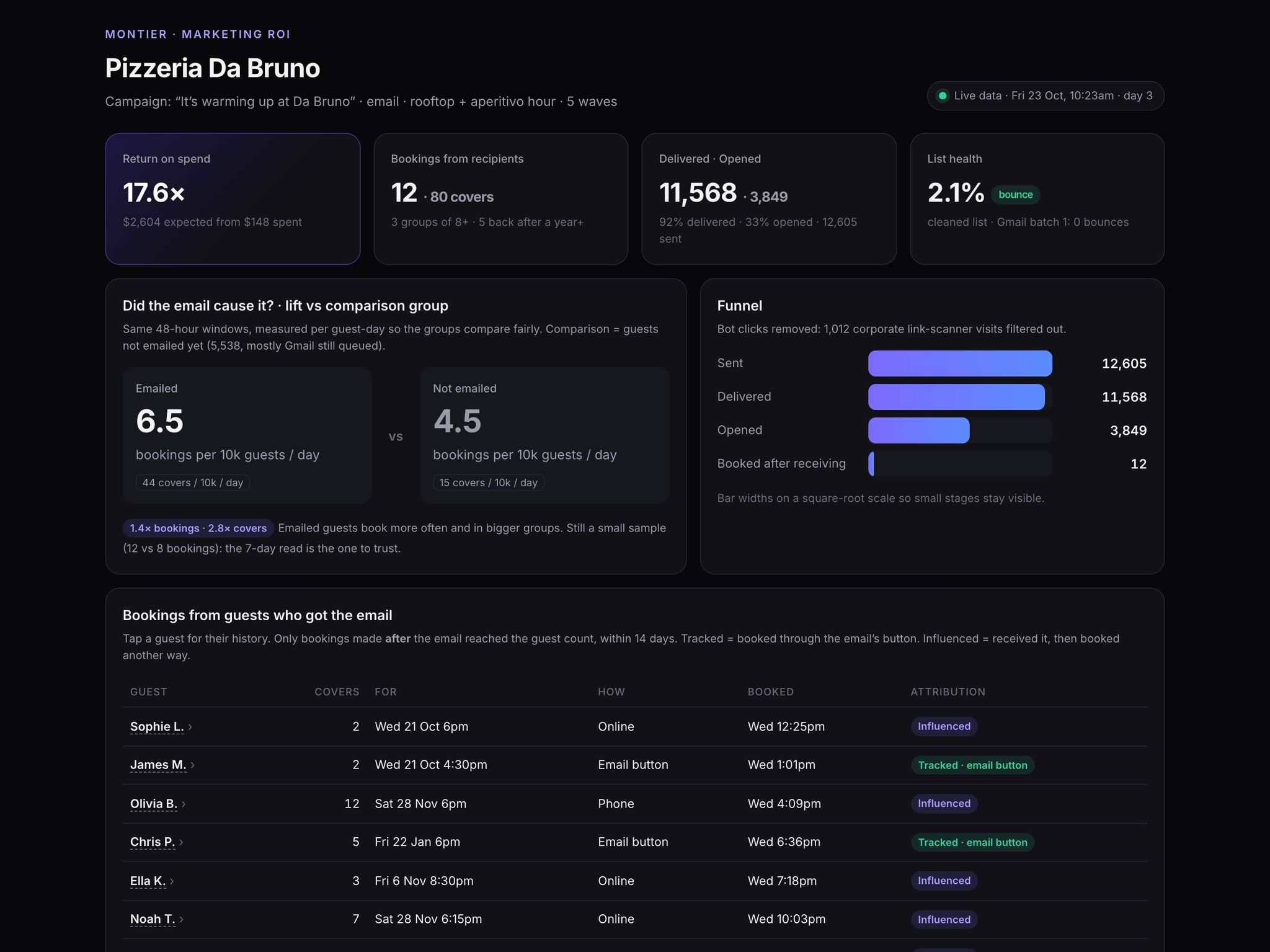 Campaign report: return on spend, lift and funnel
